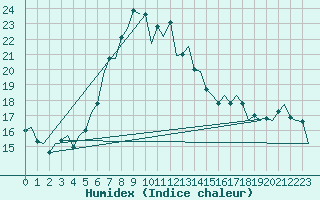 Courbe de l'humidex pour Niederstetten