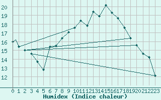 Courbe de l'humidex pour Fairford Royal Air Force Base