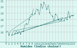 Courbe de l'humidex pour Ibiza (Esp)