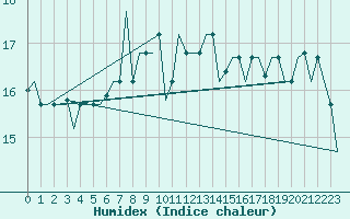 Courbe de l'humidex pour Split / Resnik