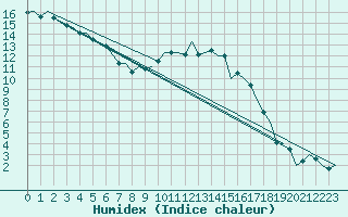 Courbe de l'humidex pour Dublin (Ir)