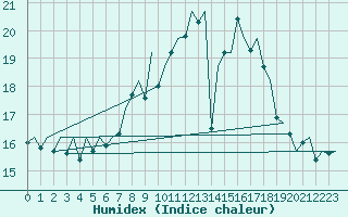 Courbe de l'humidex pour Schaffen (Be)