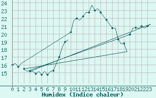 Courbe de l'humidex pour Holzdorf