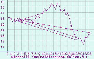 Courbe du refroidissement olien pour Leeuwarden