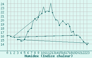 Courbe de l'humidex pour Maastricht / Zuid Limburg (PB)