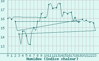 Courbe de l'humidex pour Barcelona / Aeropuerto