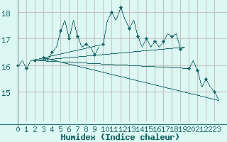 Courbe de l'humidex pour Le Goeree