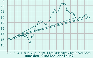 Courbe de l'humidex pour Cork Airport