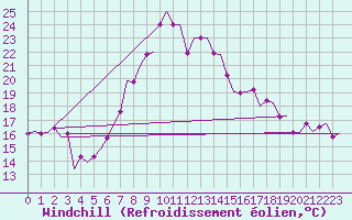 Courbe du refroidissement olien pour Oujda