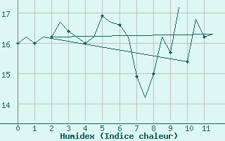 Courbe de l'humidex pour Luebeck-Blankensee