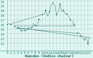 Courbe de l'humidex pour Pamplona (Esp)