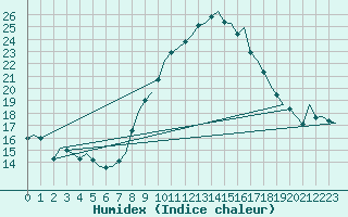 Courbe de l'humidex pour Bonn (All)