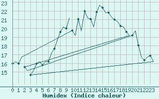 Courbe de l'humidex pour Woensdrecht