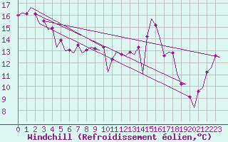 Courbe du refroidissement olien pour Platform Awg-1 Sea