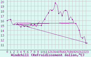 Courbe du refroidissement olien pour Waddington