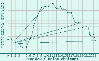 Courbe de l'humidex pour Cagliari / Elmas