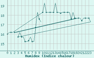 Courbe de l'humidex pour Gnes (It)