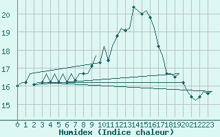 Courbe de l'humidex pour Shannon Airport