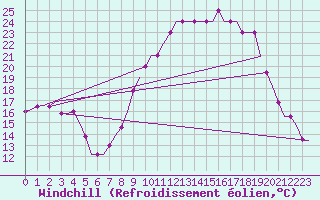 Courbe du refroidissement olien pour Humberside