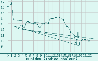 Courbe de l'humidex pour Porto / Pedras Rubras