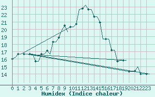 Courbe de l'humidex pour Oran / Es Senia