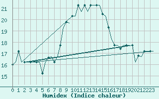 Courbe de l'humidex pour Dubrovnik / Cilipi
