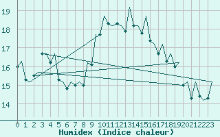 Courbe de l'humidex pour Asturias / Aviles