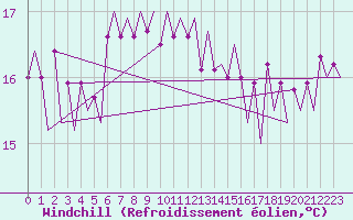 Courbe du refroidissement olien pour Platform P11-b Sea
