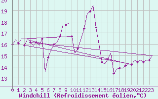 Courbe du refroidissement olien pour Bremen