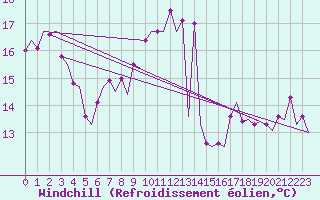 Courbe du refroidissement olien pour Platform Awg-1 Sea