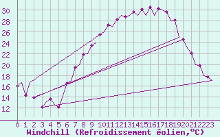Courbe du refroidissement olien pour Leon / Virgen Del Camino