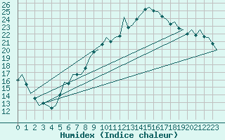 Courbe de l'humidex pour Nuernberg