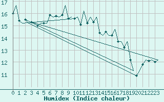 Courbe de l'humidex pour Billund Lufthavn