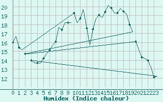 Courbe de l'humidex pour Nuernberg