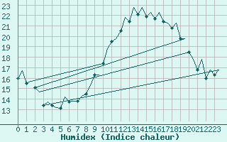 Courbe de l'humidex pour Hahn