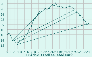 Courbe de l'humidex pour Ingolstadt