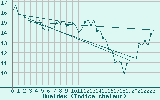 Courbe de l'humidex pour Goteborg / Landvetter