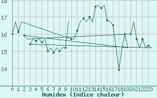 Courbe de l'humidex pour Jersey (UK)