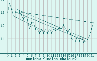 Courbe de l'humidex pour Le Goeree