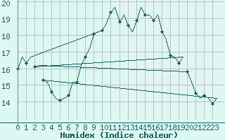 Courbe de l'humidex pour Leeuwarden