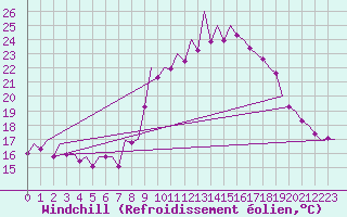 Courbe du refroidissement olien pour Asturias / Aviles