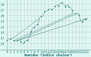 Courbe de l'humidex pour Luxembourg (Lux)