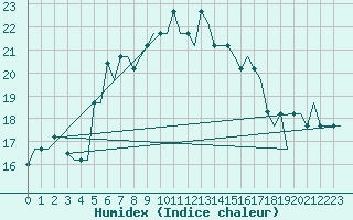 Courbe de l'humidex pour Napoli / Capodichino