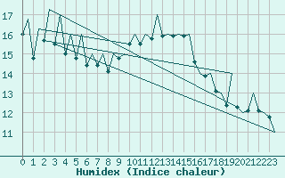 Courbe de l'humidex pour Reus (Esp)