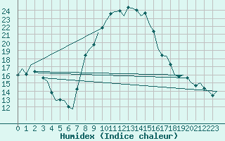 Courbe de l'humidex pour Niederstetten