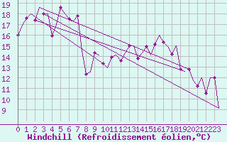 Courbe du refroidissement olien pour Fritzlar