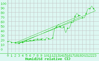 Courbe de l'humidit relative pour Fes-Sais