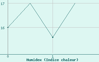 Courbe de l'humidex pour Storkmarknes / Skagen