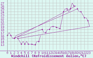 Courbe du refroidissement olien pour Algeciras