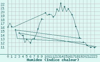 Courbe de l'humidex pour Huesca (Esp)